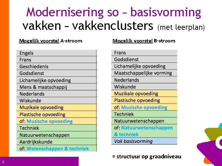 Modernisering so – basisvorming vakken – vakkenclusters (met leerplan) Mogelijk voorstel A-stroom 8 Mogelijk