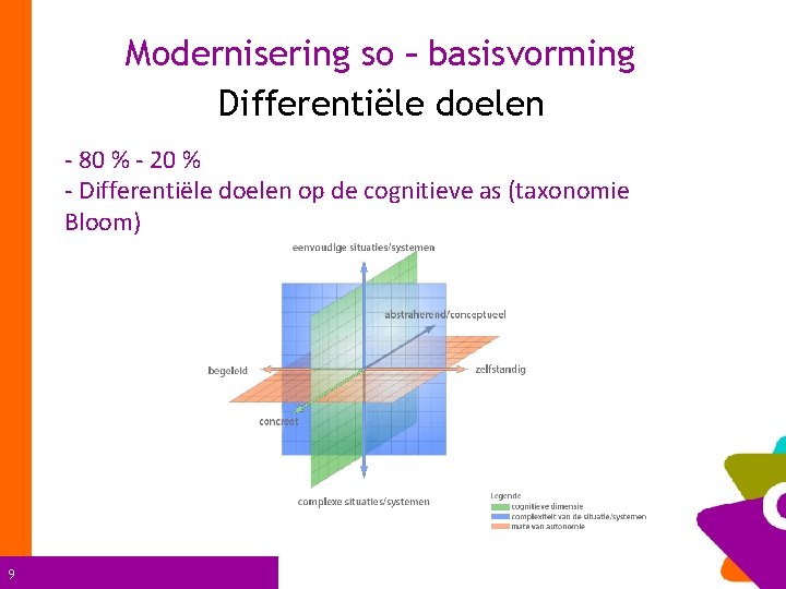 Modernisering so – basisvorming Differentiële doelen - 80 % - 20 % - Differentiële