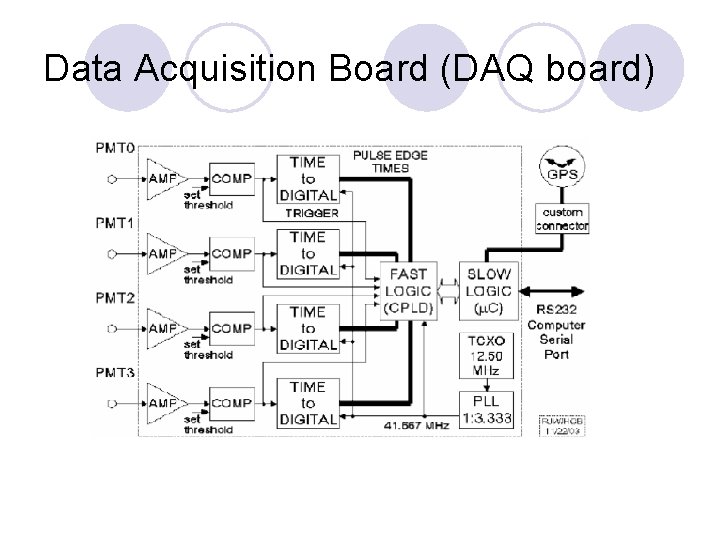 Data Acquisition Board (DAQ board) 