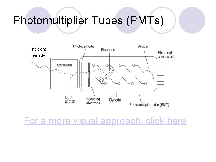 Photomultiplier Tubes (PMTs) For a more visual approach, click here 