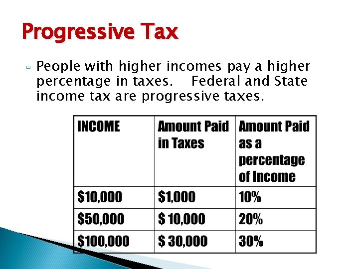 Progressive Tax People with higher incomes pay a higher percentage in taxes. Federal and