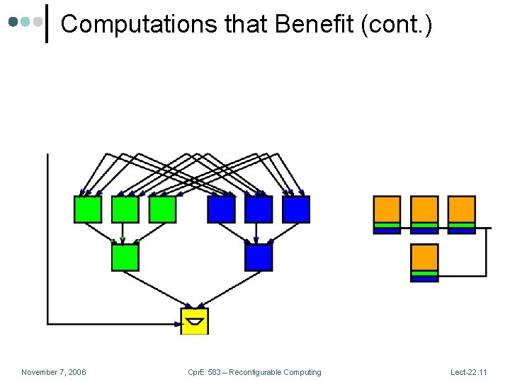 Computations that Benefit (cont. ) November 7, 2006 Cpr. E 583 – Reconfigurable Computing