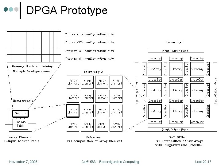 DPGA Prototype November 7, 2006 Cpr. E 583 – Reconfigurable Computing Lect-22. 17 