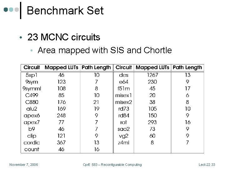 Benchmark Set • 23 MCNC circuits • Area mapped with SIS and Chortle November