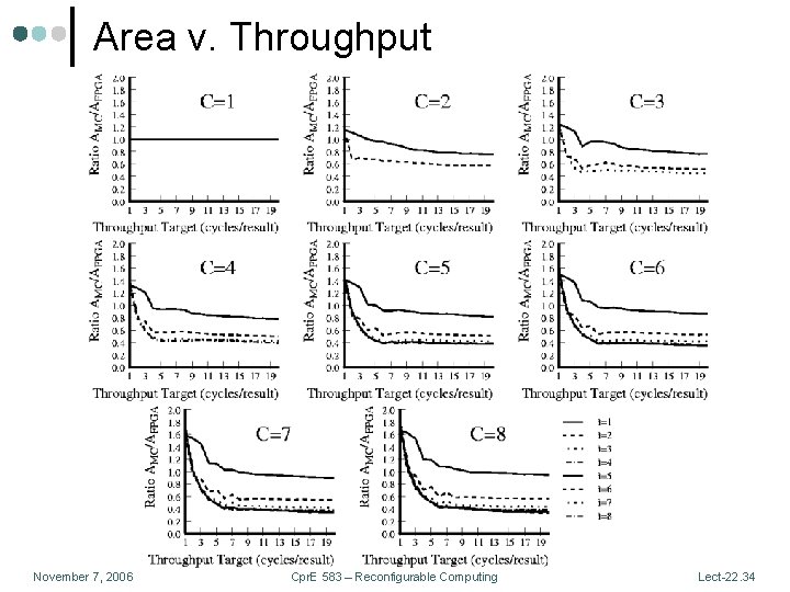 Area v. Throughput November 7, 2006 Cpr. E 583 – Reconfigurable Computing Lect-22. 34
