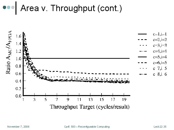 Area v. Throughput (cont. ) November 7, 2006 Cpr. E 583 – Reconfigurable Computing