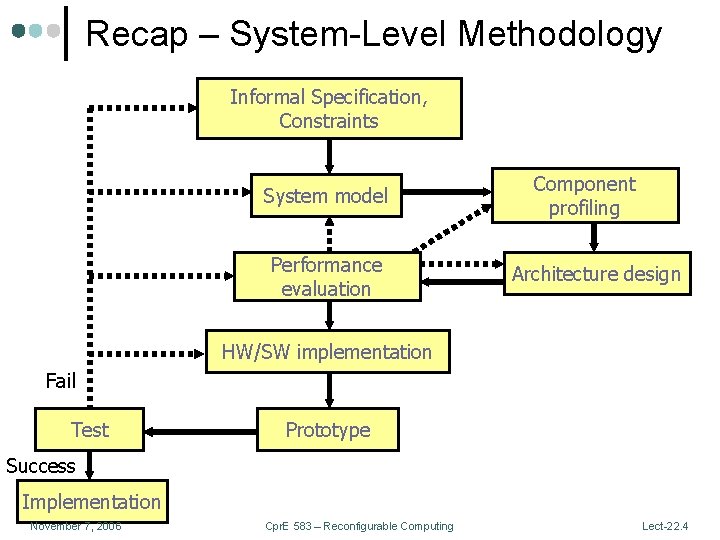 Recap – System-Level Methodology Informal Specification, Constraints System model Performance evaluation Component profiling Architecture