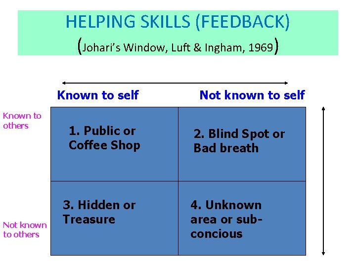 HELPING SKILLS (FEEDBACK) (Johari’s Window, Luft & Ingham, 1969) Known to self Known to