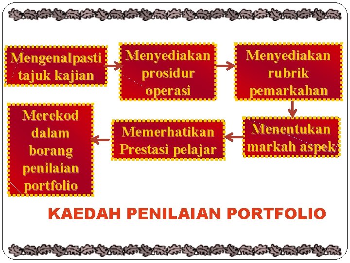 Mengenalpasti tajuk kajian Merekod dalam borang penilaian portfolio Menyediakan prosidur operasi Menyediakan rubrik pemarkahan