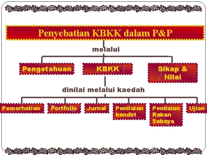 Penyebatian KBKK dalam P&P melalui Pengetahuan KBKK Sikap & Nilai dinilai melalui kaedah Pemerhatian