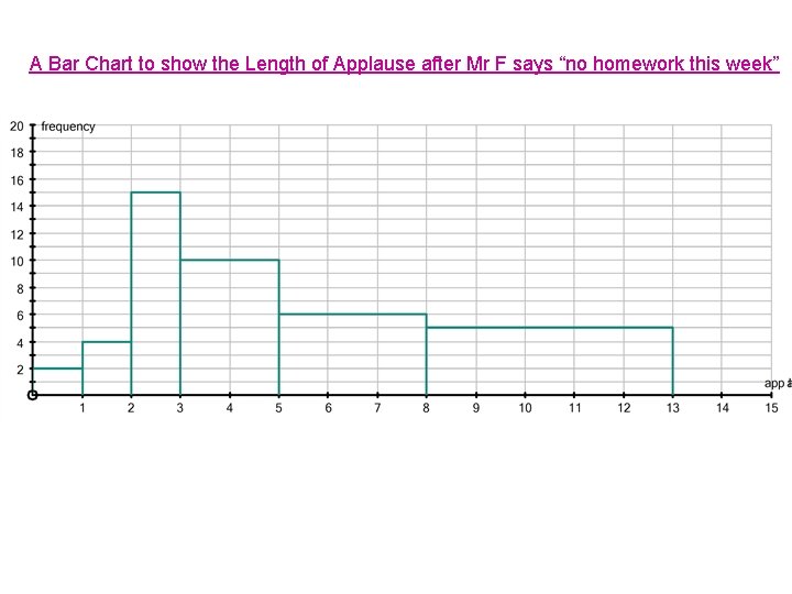 A Bar Chart to show the Length of Applause after Mr F says “no