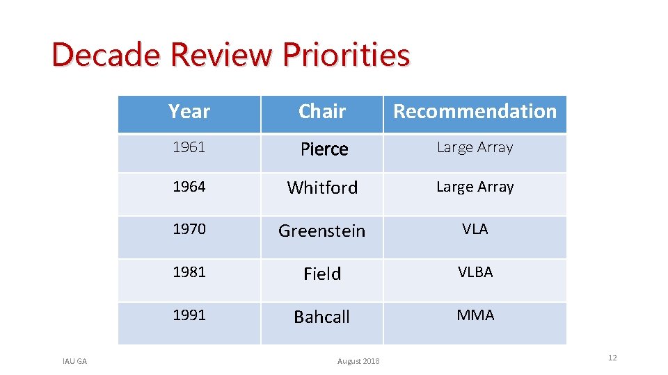 Decade Review Priorities Year Chair Recommendation 1961 Pierce Large Array 1964 Whitford Large Array