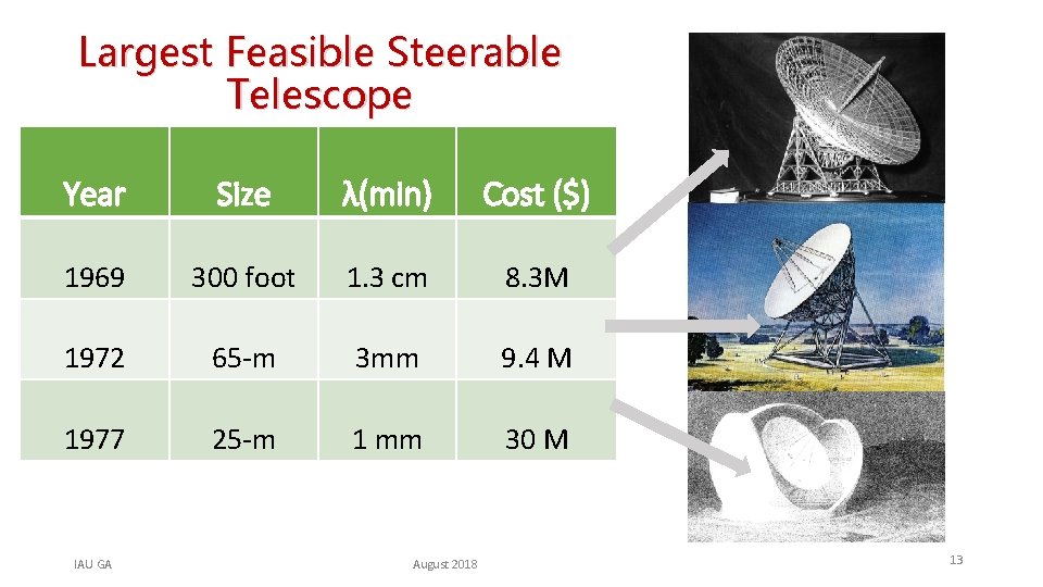 Largest Feasible Steerable Telescope Year Size λ(min) Cost ($) 1969 300 foot 1. 3