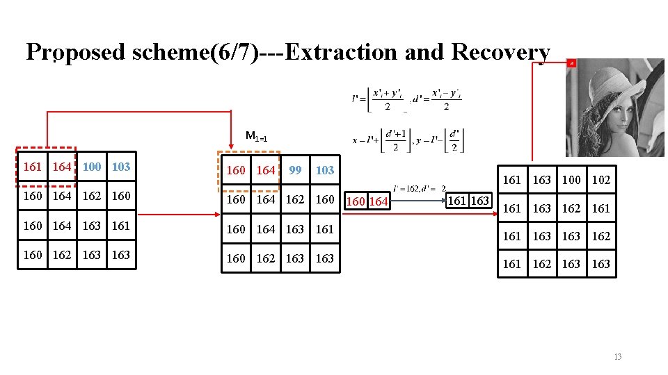 Proposed scheme(6/7)---Extraction and Recovery. M 1=1 164 100 103 160 164 162 160 160