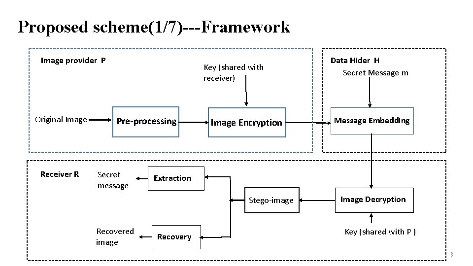 Proposed scheme(1/7)---Framework Image provider P Original Image Receiver R Key (shared with receiver) Pre-processing