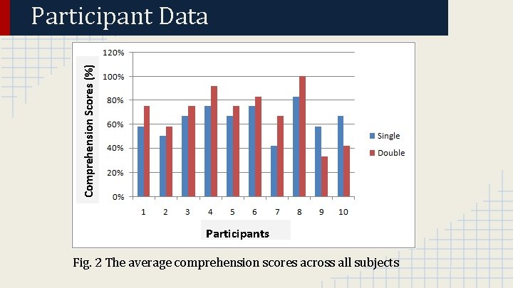 Comprehension Scores (%) Participant Data Participants Fig. 2 The average comprehension scores across all