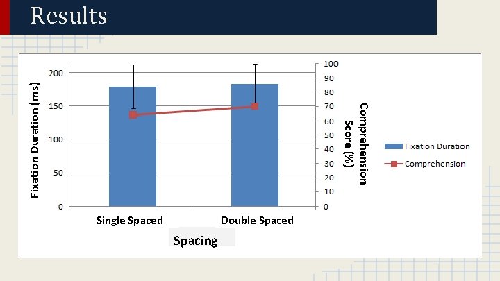 Comprehension Score (%) Fixation Duration (ms) Results Single Spaced Double Spaced Spacing 