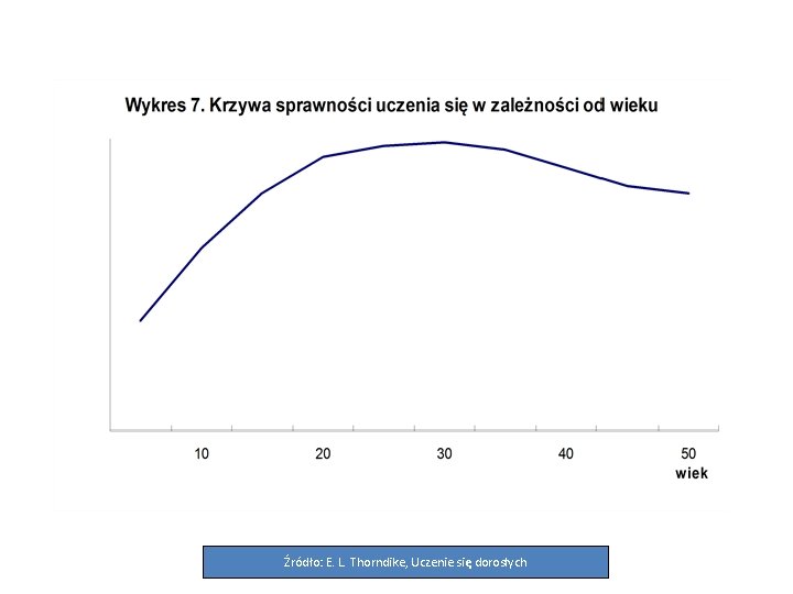 Źródło: E. L. Thorndike, Uczenie się dorosłych 