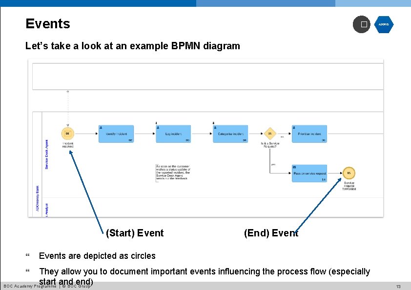 Events � Let’s take a look at an example BPMN diagram (Start) Event (End)