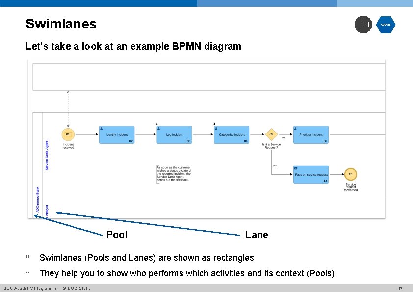 Swimlanes � Let’s take a look at an example BPMN diagram Pool Lane Swimlanes