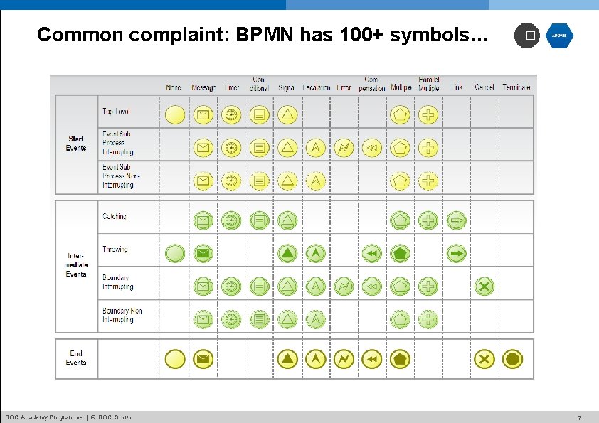 Common complaint: BPMN has 100+ symbols… BOC Academy Programme | © BOC Group �