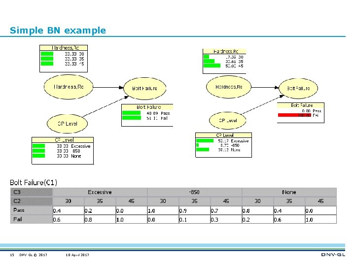 Simple BN example 15 DNV GL © 2017 10 April 2017 