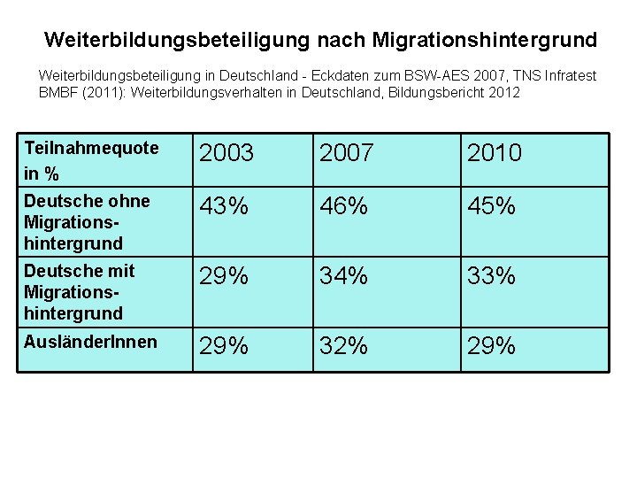 Weiterbildungsbeteiligung nach Migrationshintergrund Weiterbildungsbeteiligung in Deutschland - Eckdaten zum BSW-AES 2007, TNS Infratest BMBF