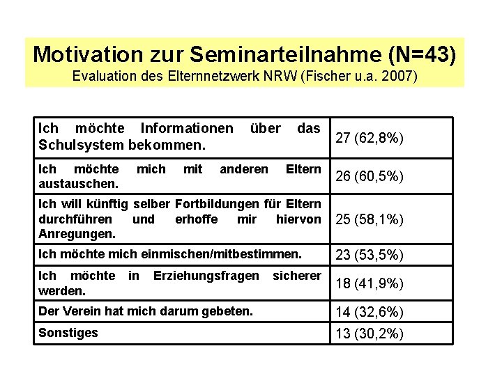 Motivation zur Seminarteilnahme (N=43) Evaluation des Elternnetzwerk NRW (Fischer u. a. 2007) Ich möchte