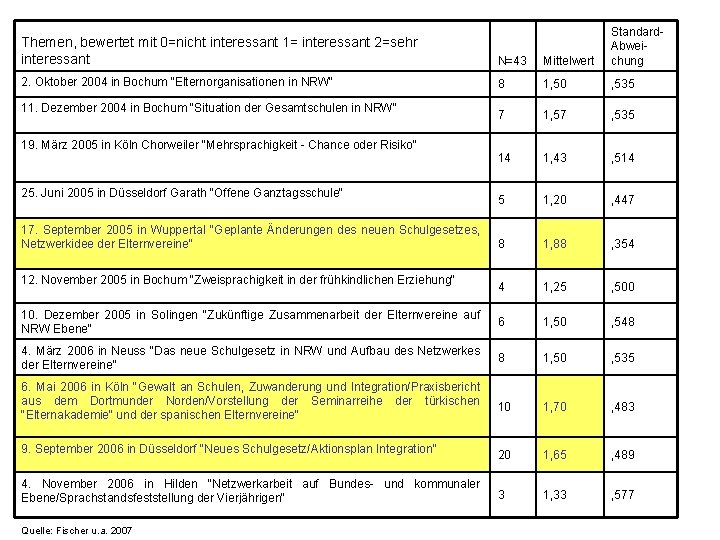 Themen, bewertet mit 0=nicht interessant 1= interessant 2=sehr interessant N=43 Mittelwert Standard. Abweichung 2.