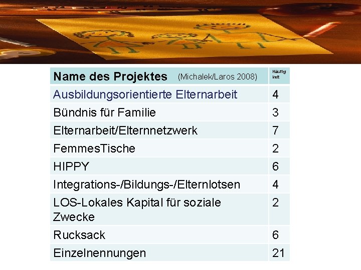 Name des Projektes Ausbildungsorientierte Elternarbeit Bündnis für Familie Elternarbeit/Elternnetzwerk Häufig keit Femmes. Tische HIPPY