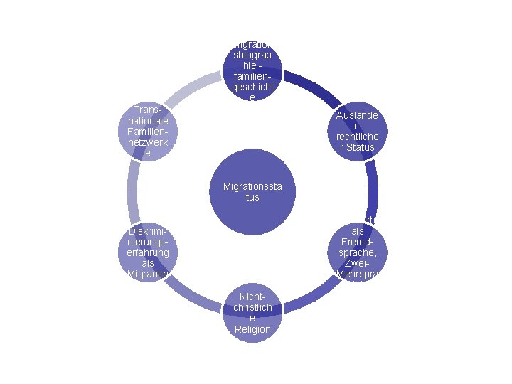 Migration sbiograp hie familiengeschicht e Transnationale Familiennetzwerk e Auslände rrechtliche r Status Migrationssta tus