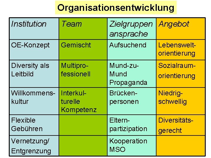 Organisationsentwicklung Institution Team Zielgruppen Angebot ansprache OE-Konzept Gemischt Aufsuchend Lebensweltorientierung Diversity als Leitbild Multiprofessionell