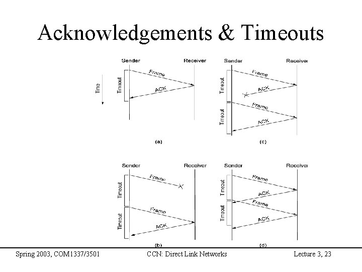 Acknowledgements & Timeouts Spring 2003, COM 1337/3501 CCN: Direct Link Networks Lecture 3, 23