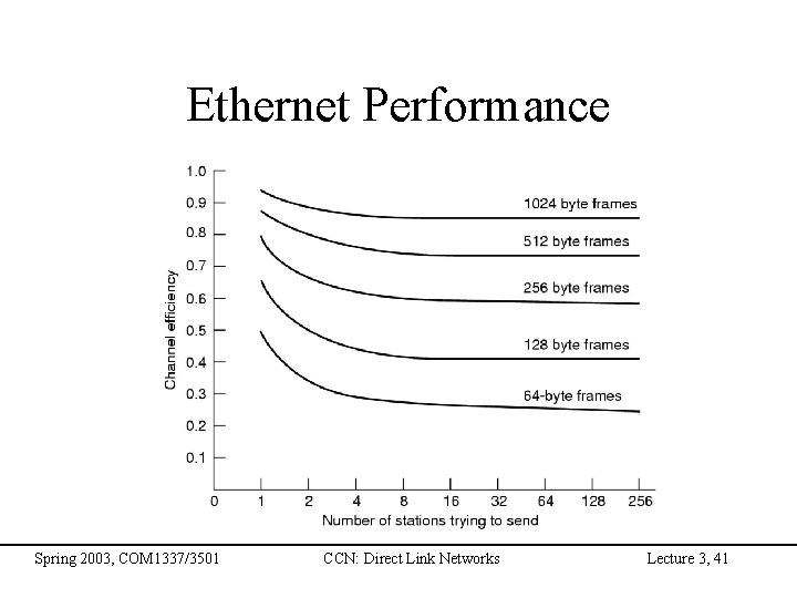 Ethernet Performance Spring 2003, COM 1337/3501 CCN: Direct Link Networks Lecture 3, 41 