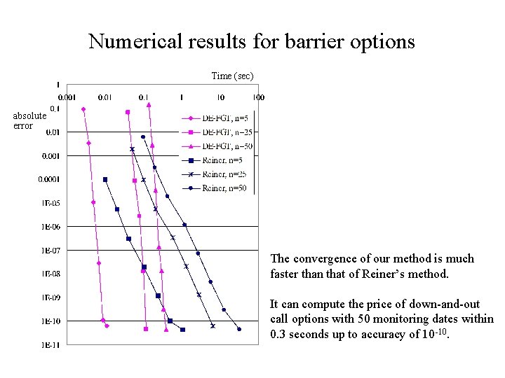 Numerical results for barrier options Time (sec) absolute error The convergence of our method