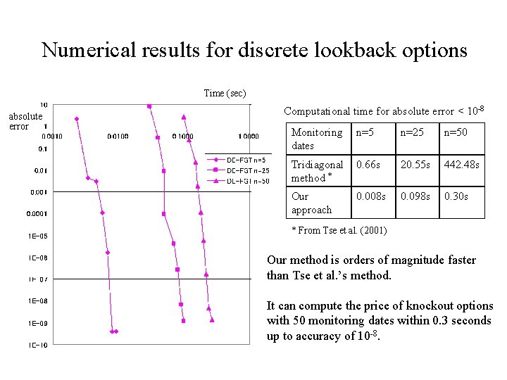 Numerical results for discrete lookback options Time (sec) absolute error Computational time for absolute