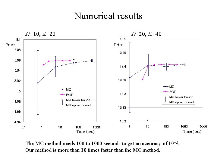 Numerical results N=10, K=20 N=20, K=40 Price Time (sec) The MC method needs 100