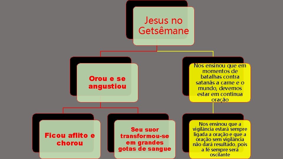 Jesus no Getsêmane Orou e se angustiou Ficou aflito e chorou Seu suor transformou-se Jesus no Getsêmane Orou e se angustiou Ficou aflito e chorou Seu suor transformou-se