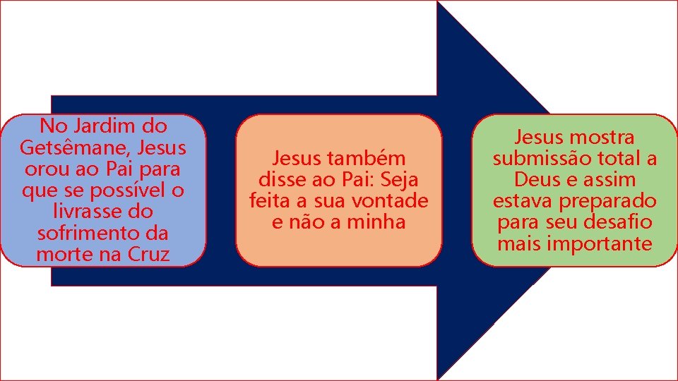 No Jardim do Getsêmane, Jesus orou ao Pai para que se possível o livrasse No Jardim do Getsêmane, Jesus orou ao Pai para que se possível o livrasse