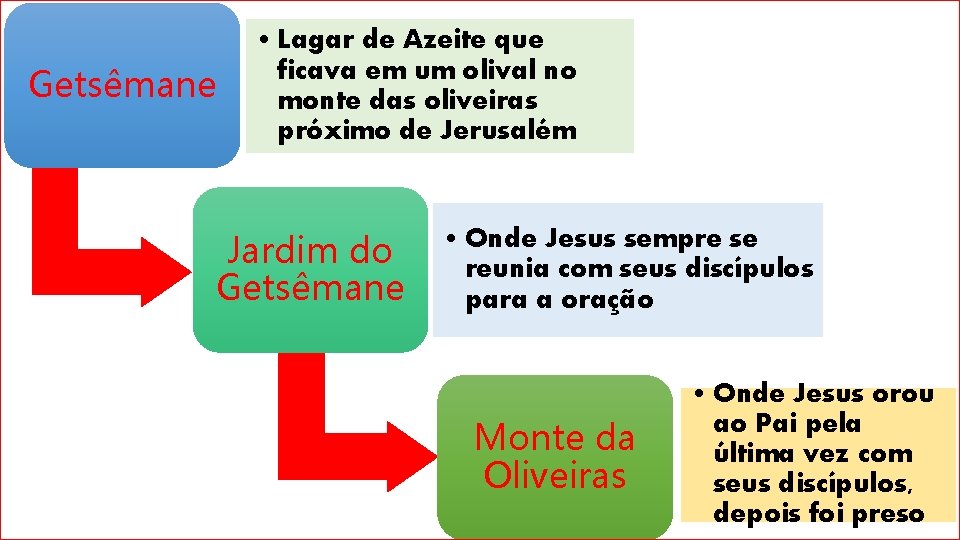 Getsêmane • Lagar de Azeite que ficava em um olival no monte das oliveiras