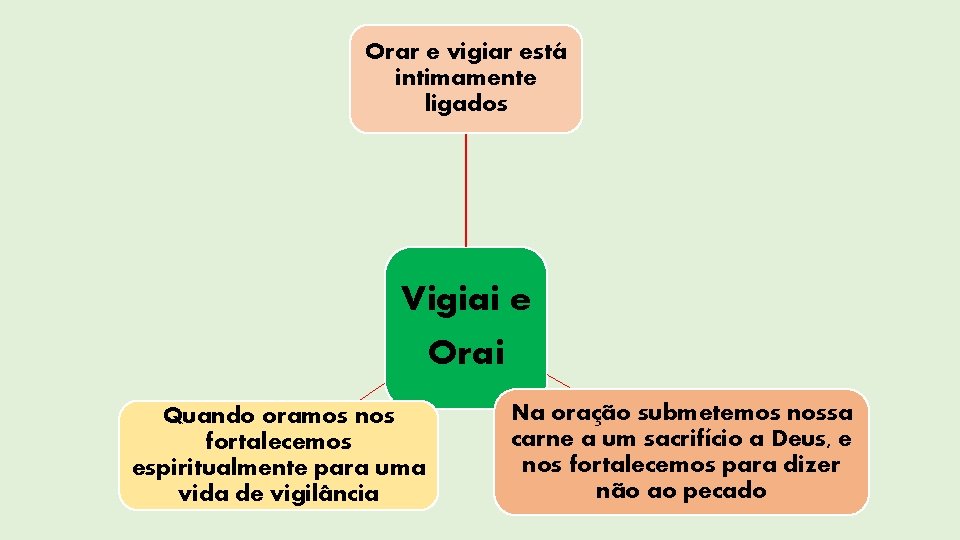 Orar e vigiar está intimamente ligados Vigiai e Orai Quando oramos nos fortalecemos espiritualmente