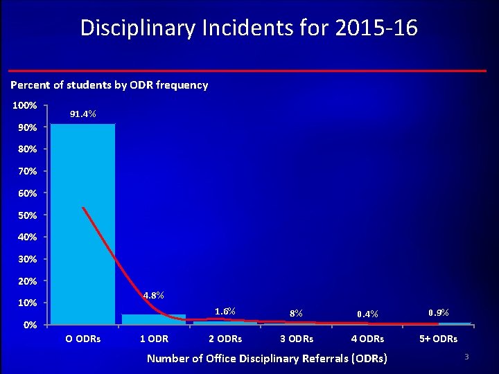 Disciplinary Incidents for 2015 -16 Percent of students by ODR frequency 100% 91. 4%