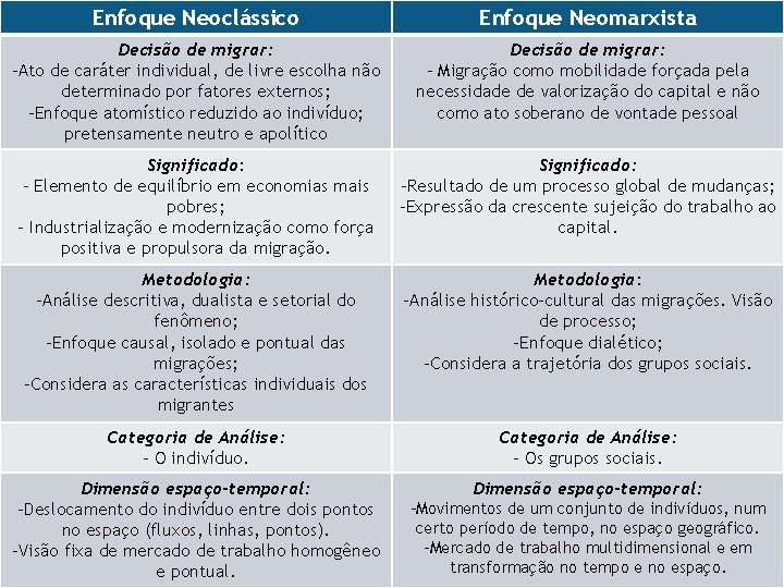 Enfoque Neoclássico Enfoque Neomarxista Decisão de migrar: -Ato de caráter individual, de livre escolha