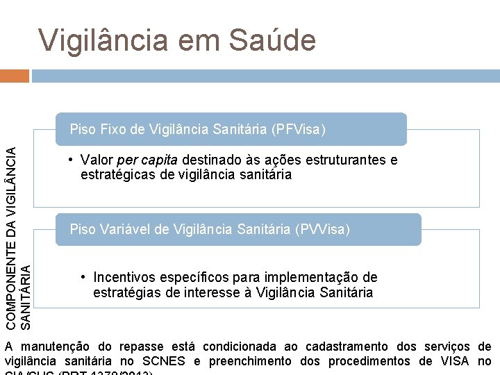 Vigilância em Saúde COMPONENTE DA VIGIL NCIA SANITÁRIA Piso Fixo de Vigilância Sanitária (PFVisa)