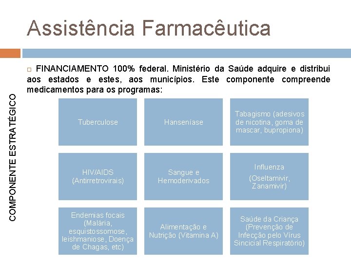 Assistência Farmacêutica COMPONENTE ESTRATÉGICO FINANCIAMENTO 100% federal. Ministério da Saúde adquire e distribui aos