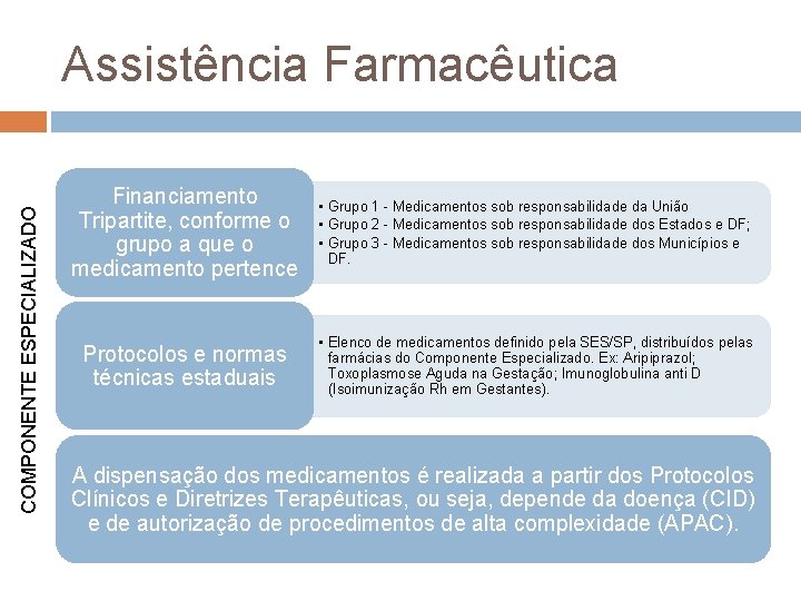 COMPONENTE ESPECIALIZADO Assistência Farmacêutica Financiamento Tripartite, conforme o grupo a que o medicamento pertence