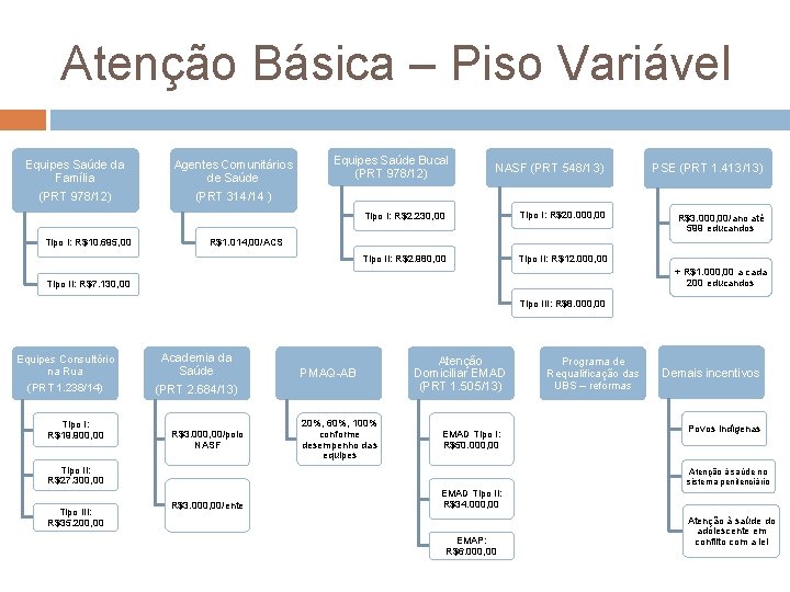 Atenção Básica – Piso Variável Equipes Saúde da Família (PRT 978/12) Tipo I: R$10.