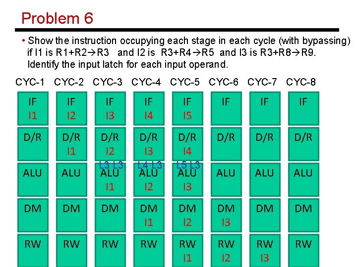 Problem 6 • Show the instruction occupying each stage in each cycle (with bypassing)