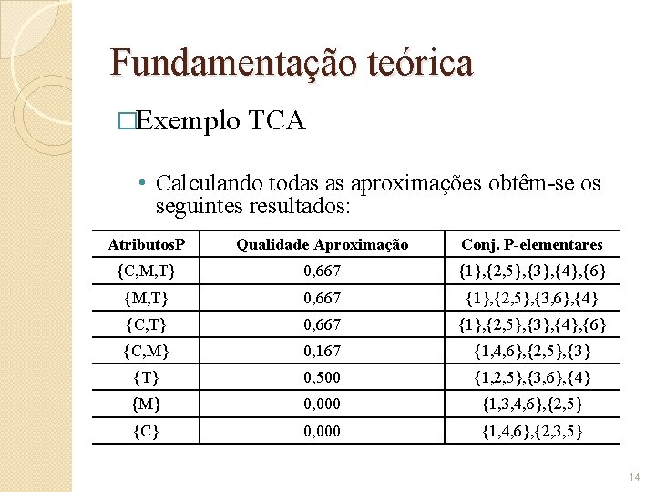 Fundamentação teórica �Exemplo TCA • Calculando todas as aproximações obtêm-se os seguintes resultados: Atributos.