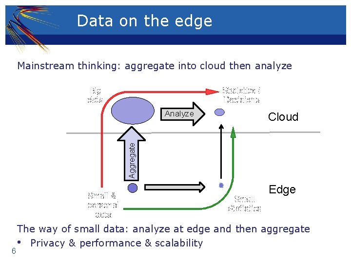 Data on the edge Mainstream thinking: aggregate into cloud then analyze Big data Statistics